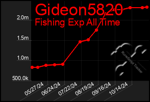 Total Graph of Gideon5820