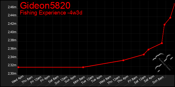 Last 31 Days Graph of Gideon5820