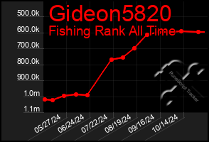 Total Graph of Gideon5820