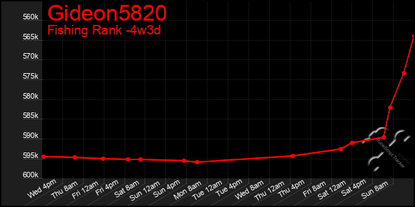 Last 31 Days Graph of Gideon5820