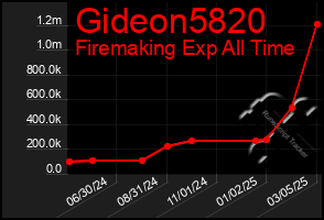 Total Graph of Gideon5820