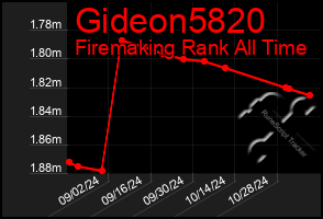 Total Graph of Gideon5820