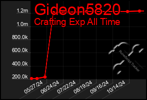 Total Graph of Gideon5820