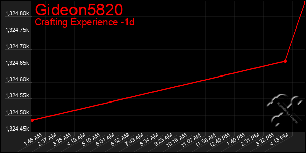 Last 24 Hours Graph of Gideon5820