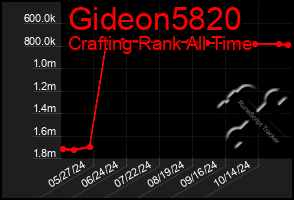 Total Graph of Gideon5820