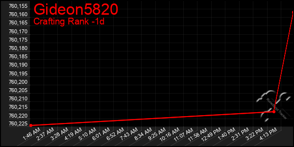 Last 24 Hours Graph of Gideon5820