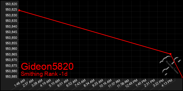 Last 24 Hours Graph of Gideon5820