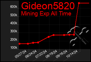 Total Graph of Gideon5820