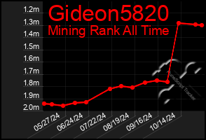 Total Graph of Gideon5820