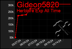 Total Graph of Gideon5820