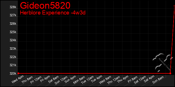 Last 31 Days Graph of Gideon5820