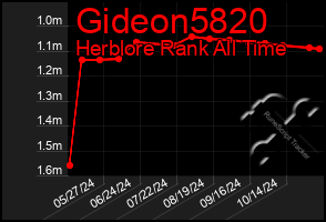 Total Graph of Gideon5820