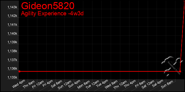 Last 31 Days Graph of Gideon5820