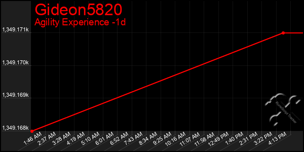 Last 24 Hours Graph of Gideon5820