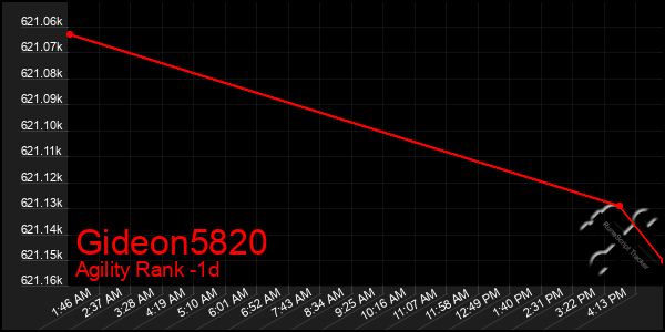 Last 24 Hours Graph of Gideon5820