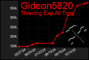 Total Graph of Gideon5820