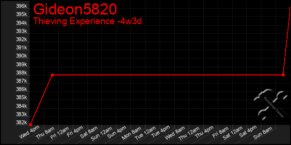 Last 31 Days Graph of Gideon5820