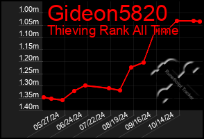 Total Graph of Gideon5820