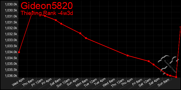 Last 31 Days Graph of Gideon5820