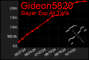 Total Graph of Gideon5820