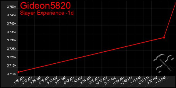 Last 24 Hours Graph of Gideon5820