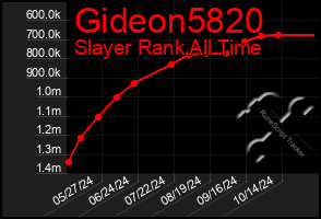 Total Graph of Gideon5820