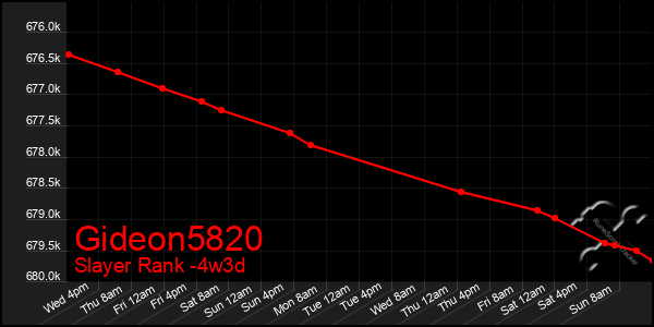 Last 31 Days Graph of Gideon5820