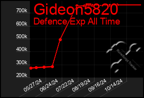 Total Graph of Gideon5820