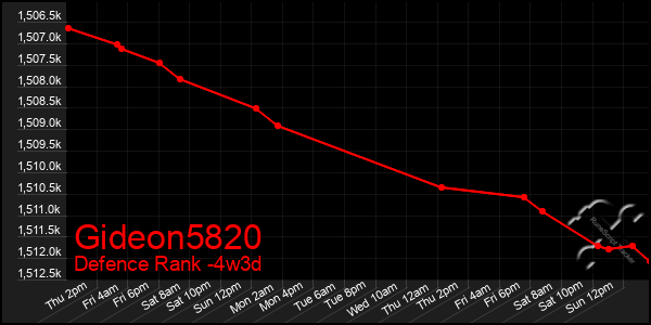 Last 31 Days Graph of Gideon5820