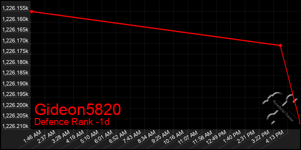 Last 24 Hours Graph of Gideon5820