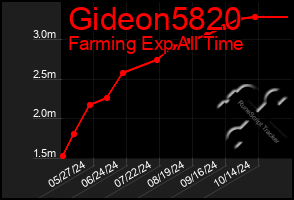 Total Graph of Gideon5820