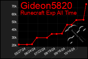 Total Graph of Gideon5820