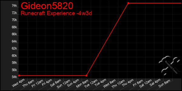 Last 31 Days Graph of Gideon5820