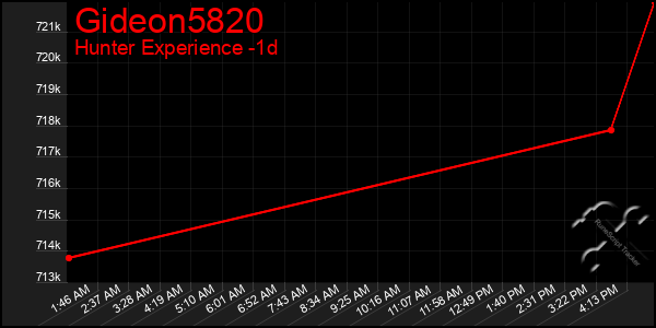 Last 24 Hours Graph of Gideon5820