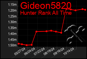 Total Graph of Gideon5820