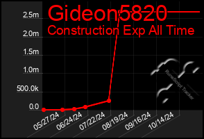 Total Graph of Gideon5820