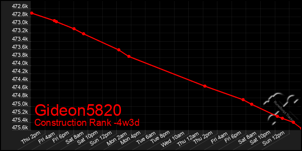 Last 31 Days Graph of Gideon5820