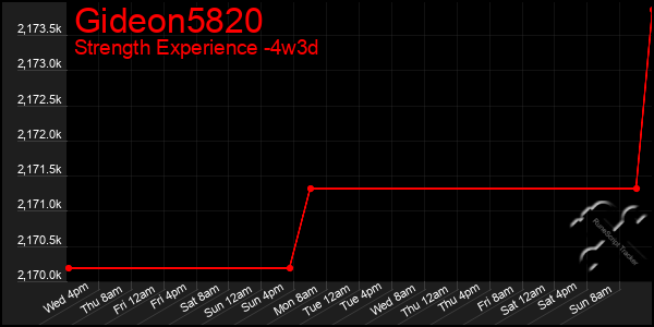 Last 31 Days Graph of Gideon5820