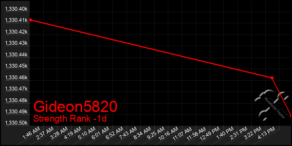 Last 24 Hours Graph of Gideon5820