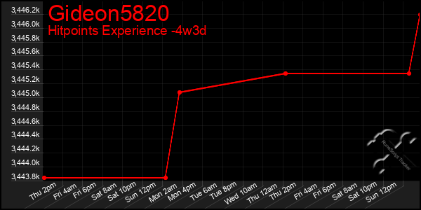 Last 31 Days Graph of Gideon5820