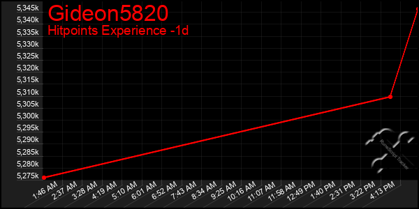 Last 24 Hours Graph of Gideon5820