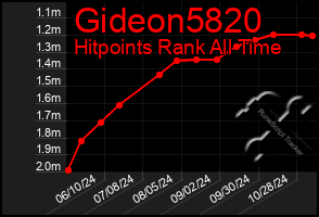 Total Graph of Gideon5820