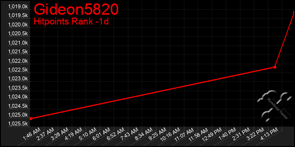 Last 24 Hours Graph of Gideon5820