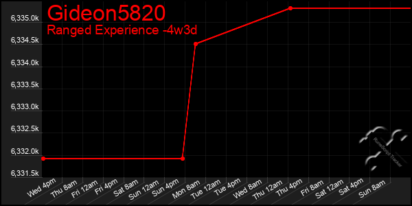 Last 31 Days Graph of Gideon5820