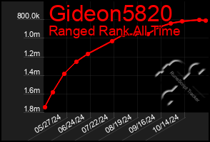 Total Graph of Gideon5820