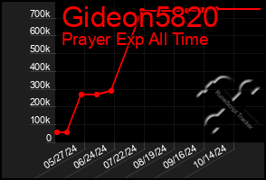 Total Graph of Gideon5820