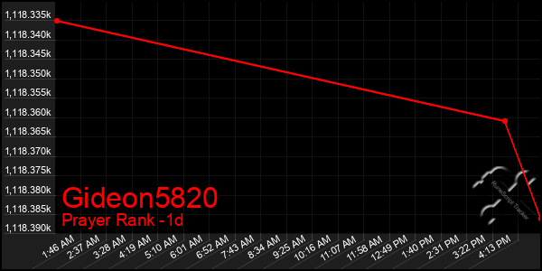 Last 24 Hours Graph of Gideon5820