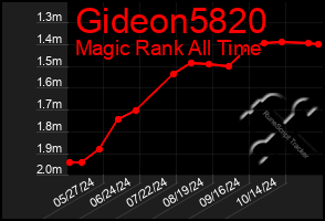 Total Graph of Gideon5820