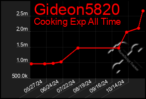 Total Graph of Gideon5820