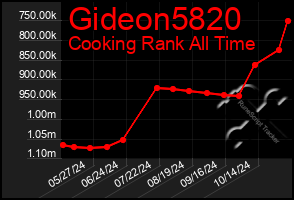 Total Graph of Gideon5820